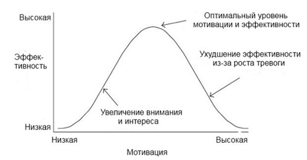 Оптимальный уровень мотивации сотрудника